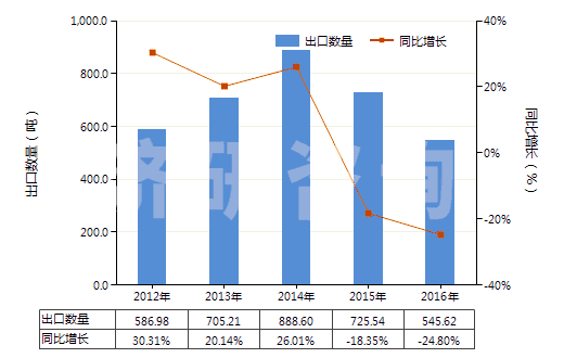 2012-2016年中國(guó)其他氟化物及氟氧化物(HS28129019)出口量及增速統(tǒng)計(jì)